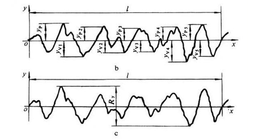 粗糙度測(cè)量?jī)x參數(shù)符號(hào)的對(duì)應(yīng)中文含義是什么？