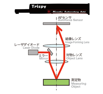 KOSAKA 精密檢測儀 | 非接觸式檢出器